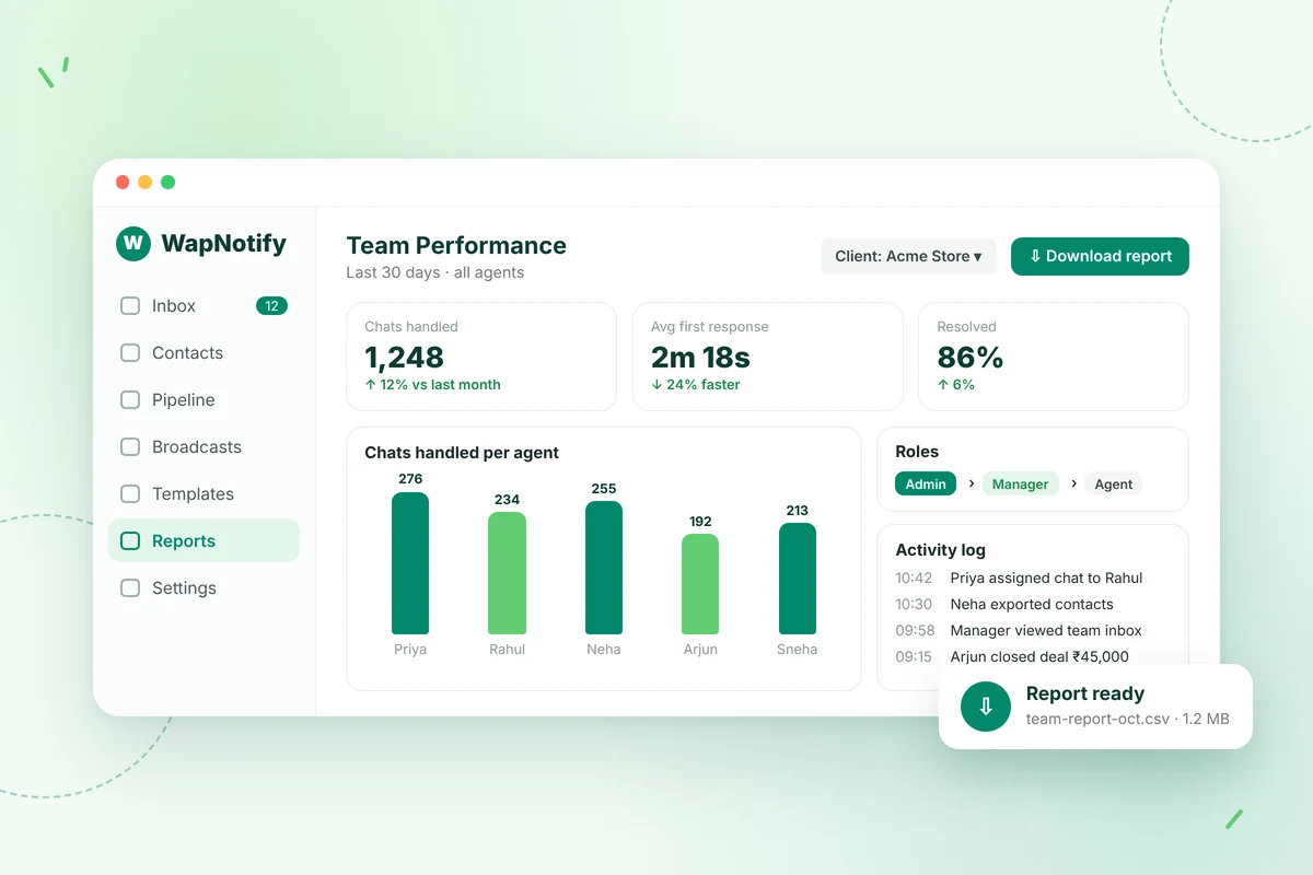 Team performance reports, roles and activity logs for managers